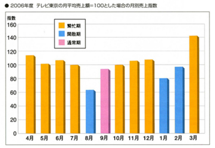 2006年度　テレビ東京の月平均売上額＝100とした場合の月別売上指数