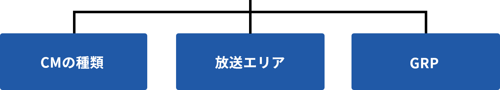 CMの種類・放送エリア・GRP