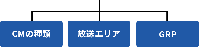 CMの種類・放送エリア・GRP