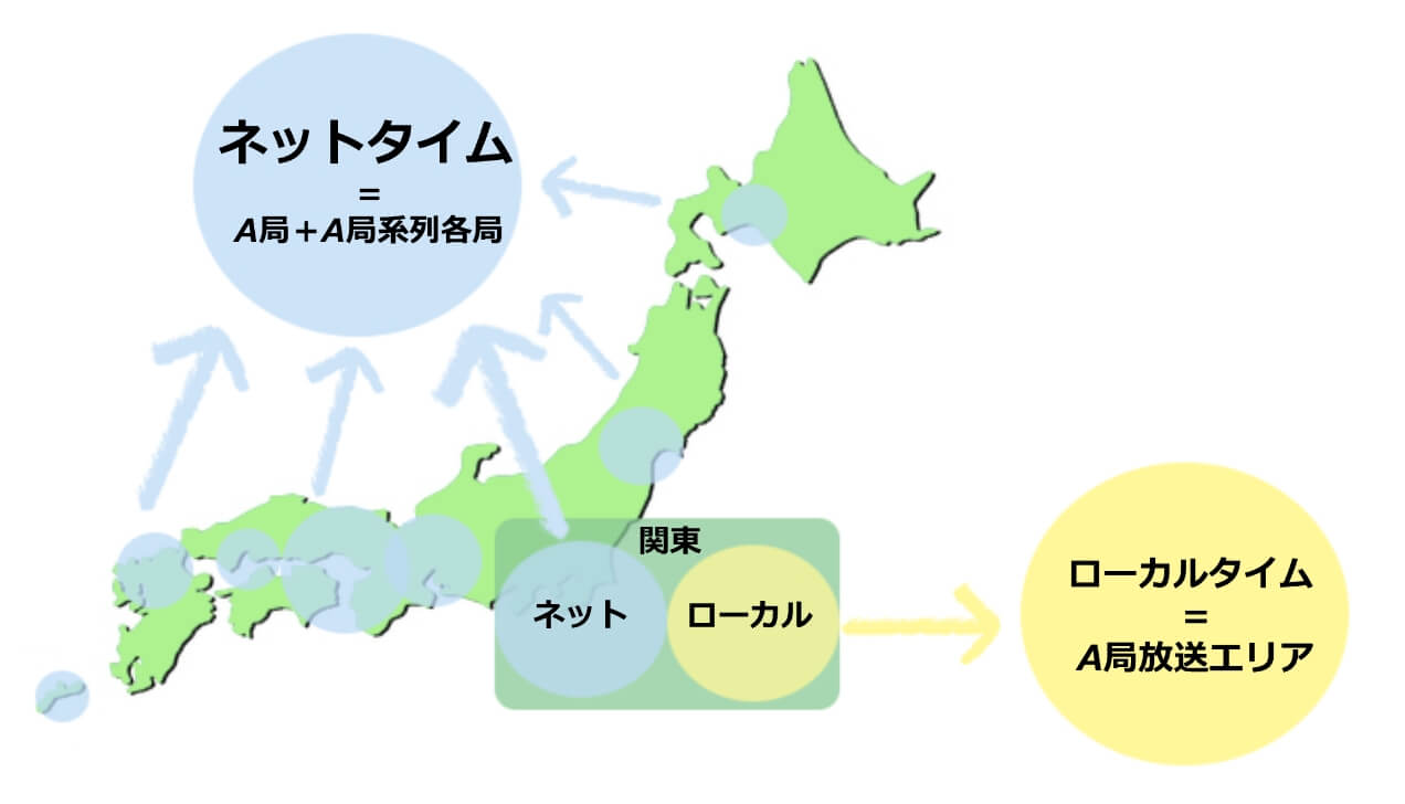 ネットタイム＝A局+A局系列各局　ローカルタイム＝A局放送エリア